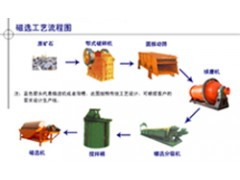 选铁设备/褐铁矿选矿设备/铅锌矿选矿设备图1