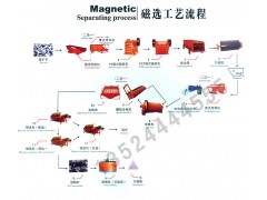 上海制砂生产线设备/河卵石制砂生产线/制砂生产线价格zyy图1