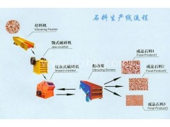 鑫海机械石料生产线