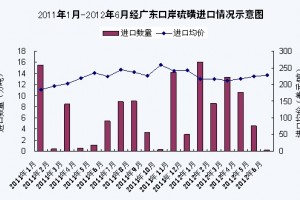 2012年前2季度广东口岸硫磺进口量增价上扬