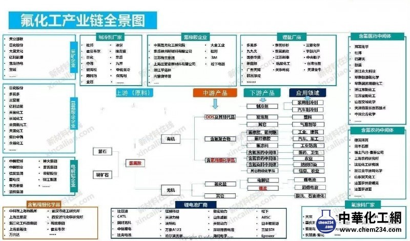 氟化工产业链全景图