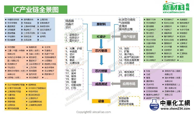 ic产业链全景图