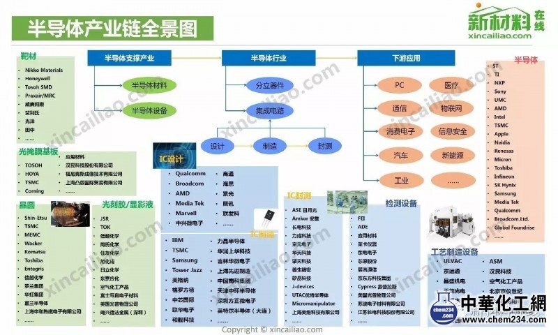 半导体产业链全球全景分布分析图