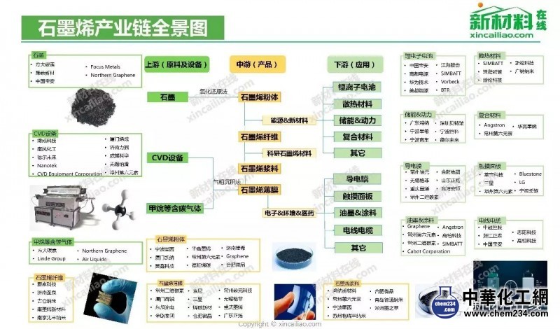 石墨烯产业链全景图