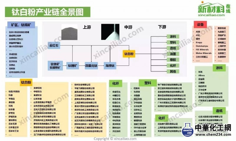 钛白粉产业链全景图