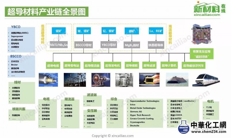 超导材料产业链全景图