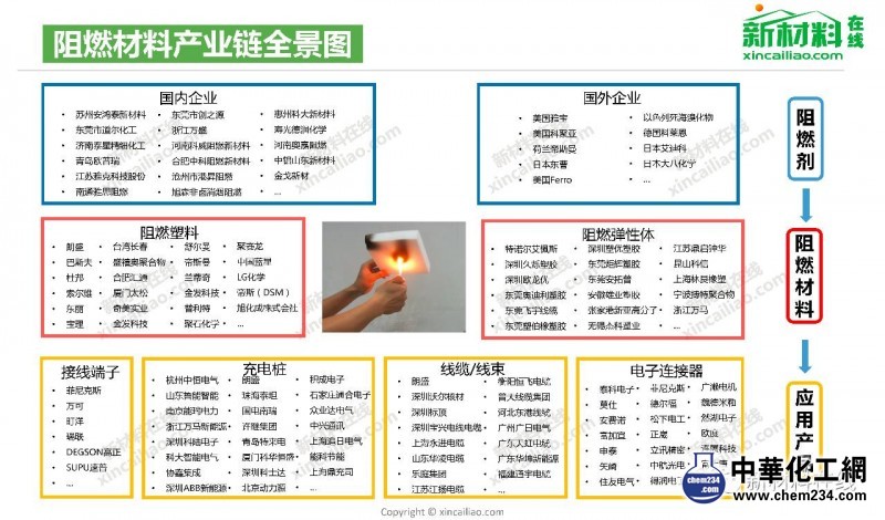 阻燃材料产业链全景图