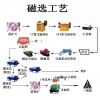 巩义铂思特低品位铁矿石预选抛尾选矿工艺，铁尾矿回收铁的毛毯机