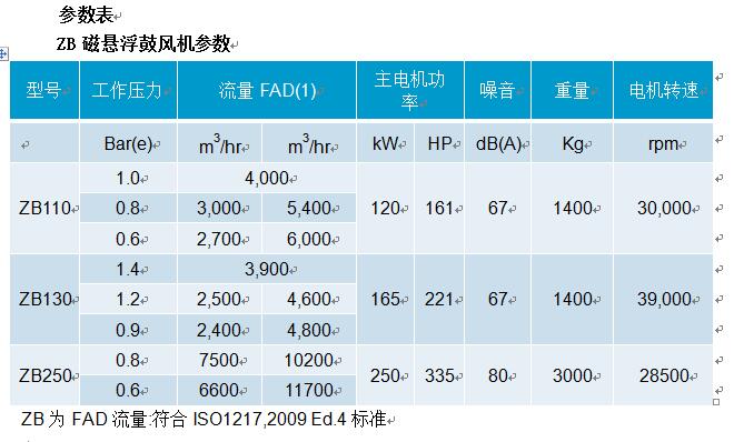 阿特拉斯ZB鼓风机参数