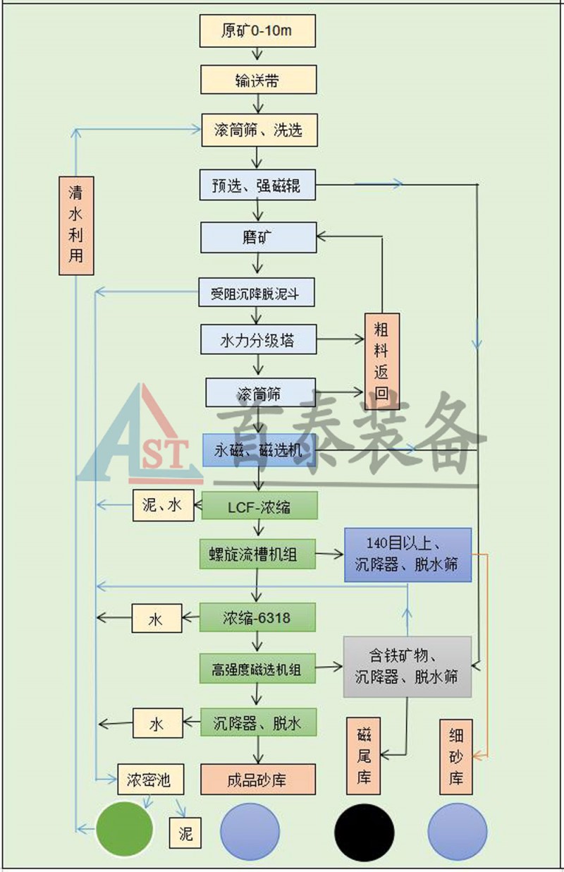 石英砂选矿流程工艺