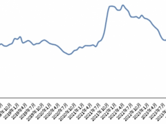 新华指数|6月份新华·中盐两碱工业盐价格指数月环比上涨2.70%